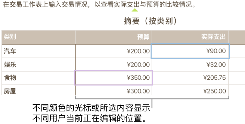 不同颜色的光标或所选内容显示不同用户正在编辑的位置。