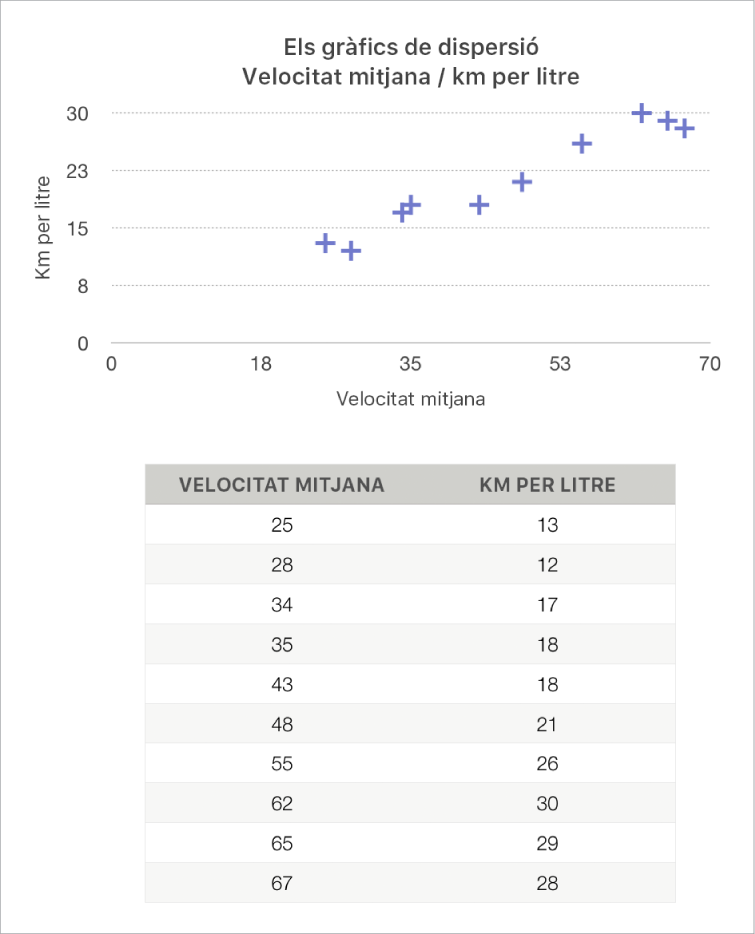Un gràfic de dispersió que mostra el rendiment en funció de la velocitat de conducció.