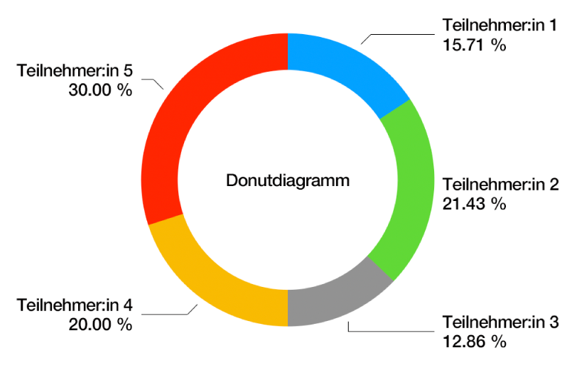 Ein Donutdiagramm mit abgewinkelten Segmentbeschriftungen in Prozentwerten.