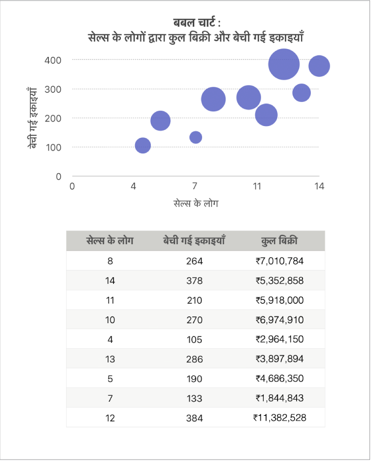 सेल्सपर्सन की संख्या और बेचे गए युनिट के फ़ंक्शन के रूप में बिक्री के आँकड़े दिखाता बबल चार्ट।