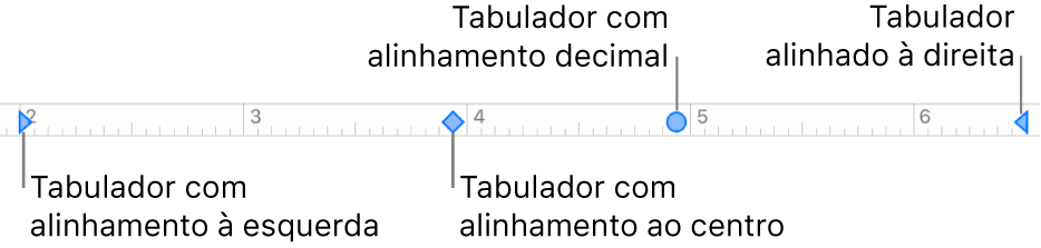 A régua com marcadores para as margens de parágrafo esquerda e direita, bem como tabuladores para alinhamento à esquerda, ao centro, decimal e à direita.