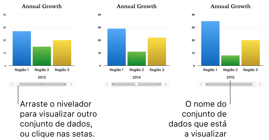 Três fases de um gráfico interativo, cada uma a ilustrar um conjunto diferente de dados.