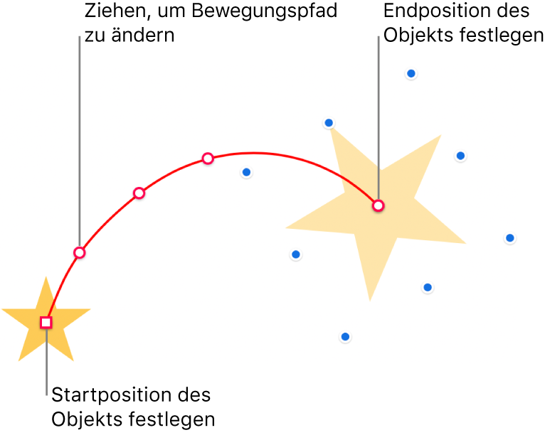 Ein Objekt mit einem eigenen gebogenen Bewegungspfad Ein nicht transparentes Objekt zeigt die Startposition und ein Geisterobjekt zeigt die Endposition. Punkte auf dem Pfad können gezogen werden, um die Form des Pfads zu ändern.