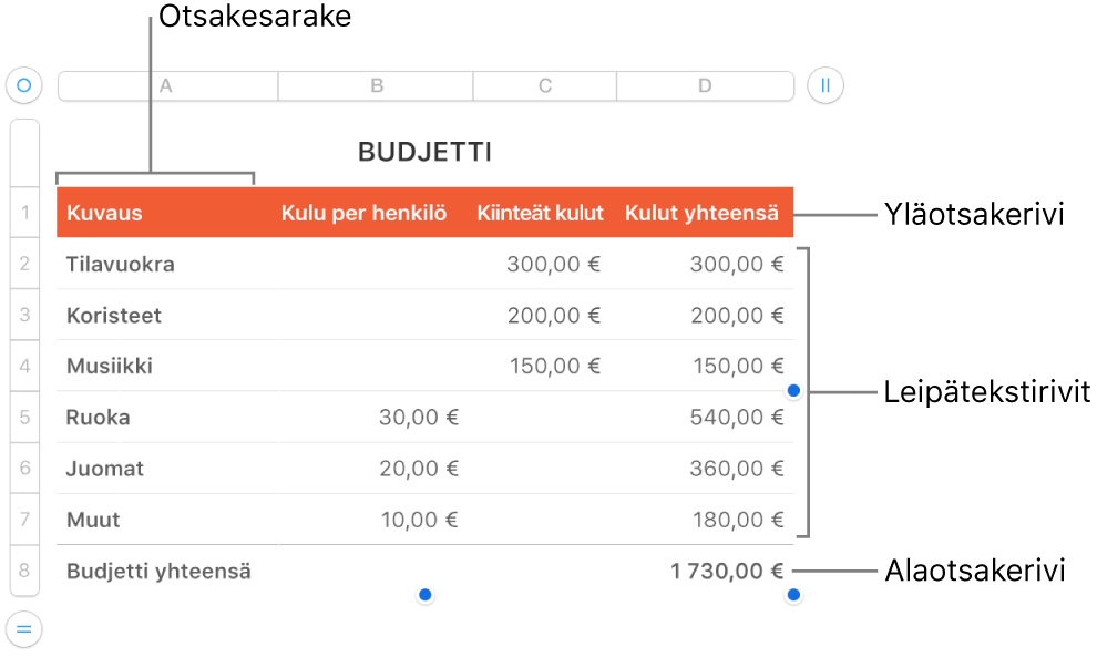 Taulukko, jossa näkyy yläotsake-, leipäteksti- ja alaotsakerivejä ja -sarakkeita sekä kahvoja rivien tai sarakkeiden lisäämiseen tai poistamiseen.