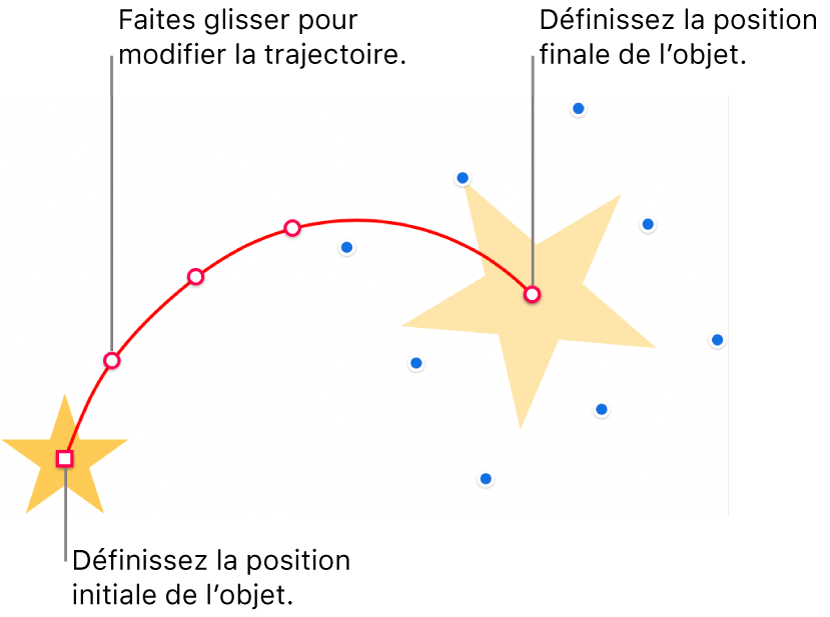 Un objet ayant une trajectoire courbe personnalisée. Un objet opaque indique la position de départ tandis qu’un objet fantôme indique la position finale. Il est possible de modifier la forme de la trajectoire en faisant glisser les points qui la longent.