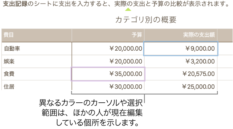 異なるカラーのカーソルまたは選択されたテキストは、ほかの人が編集中であることを示します。