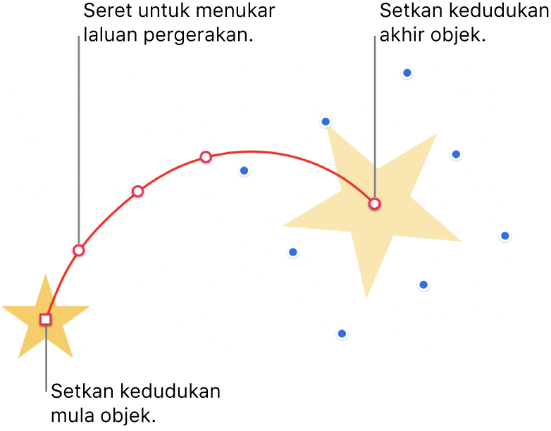 Objek dengan laluan pergerakan melengkung tersuai. Objek legap menunjukkan kedudukan mula dan objek hantu menunjukkan kedudukan akhir. Titik sepanjang laluan boleh diseret untuk menukar bentuk laluan.