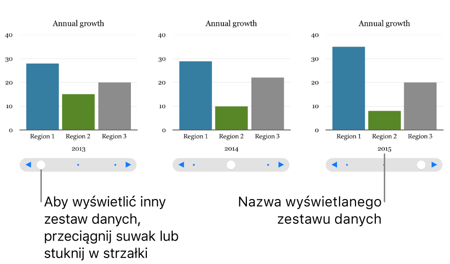 Trzy etapy wykresu interaktywnego, każdy pokazujący inny zestaw danych.