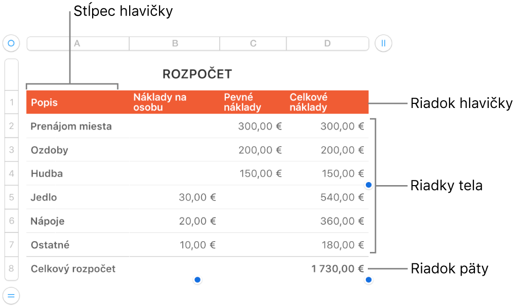 Tabuľka zobrazujúca hlavičku, telo a riadky a stĺpce päty, ako aj úchyty na pridanie alebo vymazanie riadkov či stĺpcov.