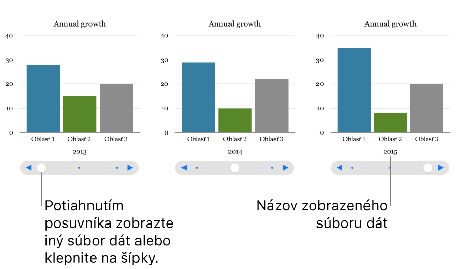 Tri fázy interaktívneho grafu, pričom každá zobrazuje odlišný dátový súbor.