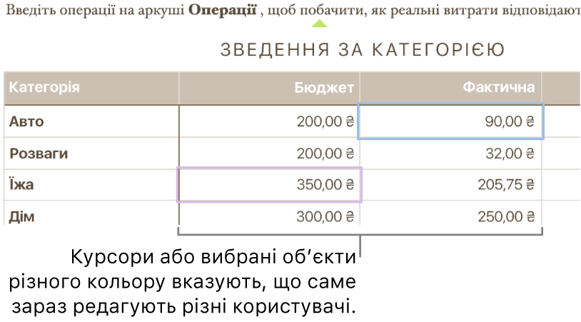 Курсори або вибрані об’єкти різного кольору вказують, що редагують різні користувачі.