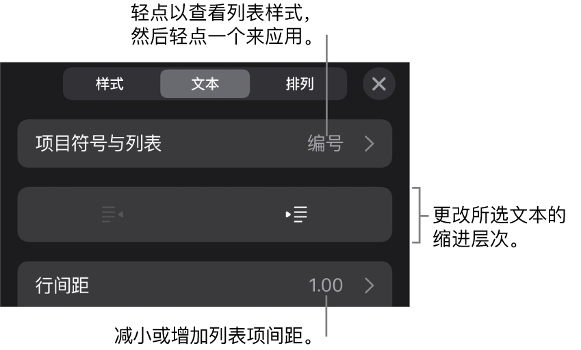 “格式”控制的“项目符号与列表”部分，其中标注指向“项目符号与列表”、减少缩进和缩进按钮以及行间距控制。