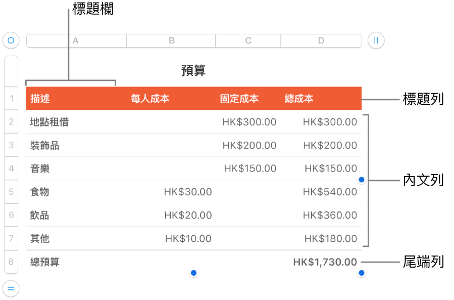 顯示標題、內文、尾端列和欄的表格，並有控點可加入或刪除橫列或直欄。