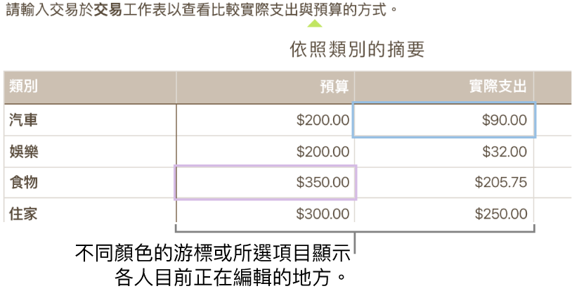 不同顏色的游標或所選項目顯示各人正在編輯的地方。