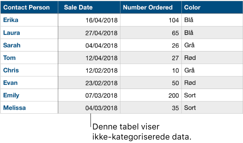 En ikke-kategoriseret tabel.