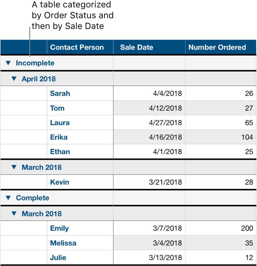 A table showing data categorized by order status with sale date as a subcategory.