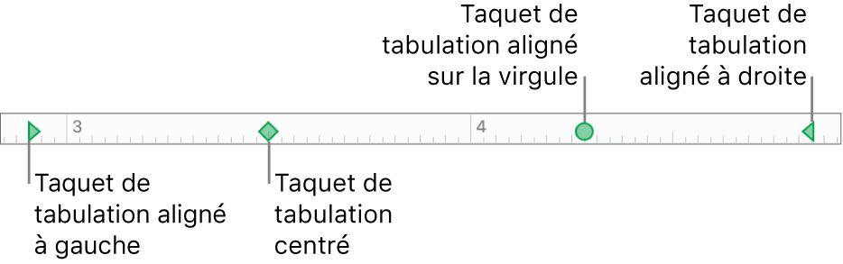 Règle avec des marqueurs pour les marges de paragraphe gauche et droite et tabulations pour l’alignement à gauche, centré, décimal ou à droite.