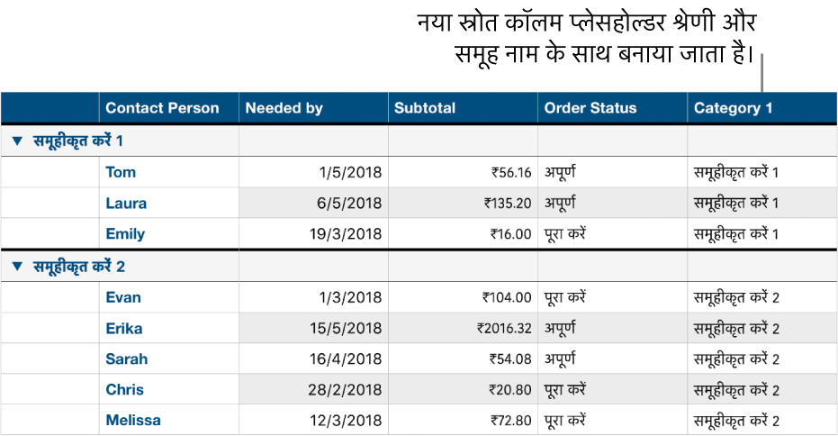 श्रेणी और समूहों के लिए प्लेसहोल्डर नामों के साथ एक वर्गीकृत टेबल।