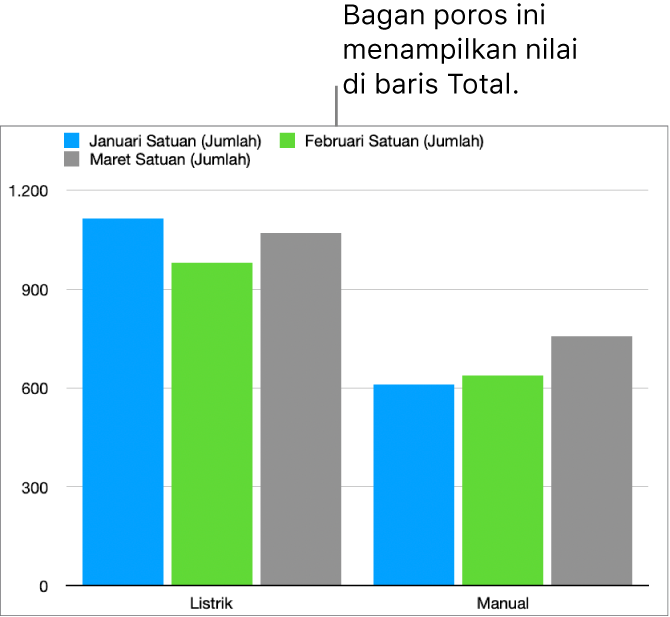 Tabel poros menampilkan data yang ditempatkan dari baris “Total” dari tabel poros.