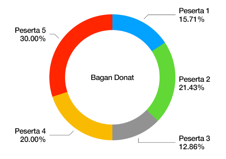 Bagan donat dengan label segmen bersudut yang menampilkan nilai sebagai persentase.