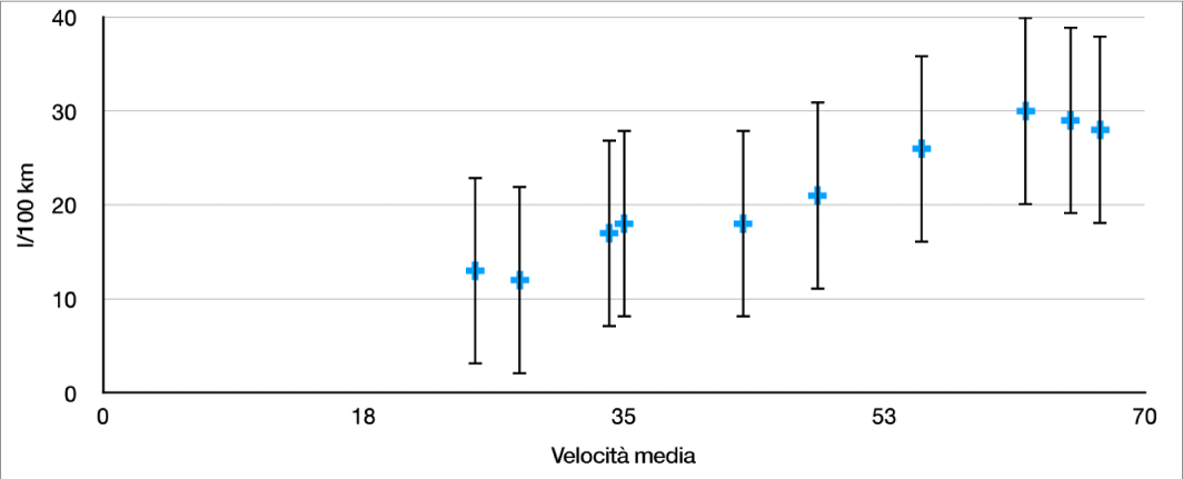 Un grafico a dispersione che mostra barre di errore positive e negative per l'asse y.