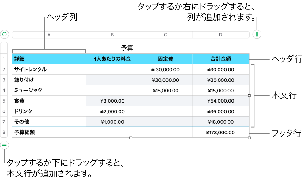 ヘッダ、本文、およびフッタ行と列、および行や列を追加または削除するためのハンドルが表示されている表。