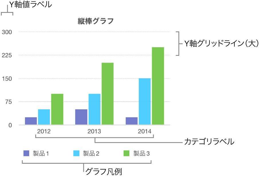 縦棒グラフ。軸ラベルとグラフの凡例が表示された状態。