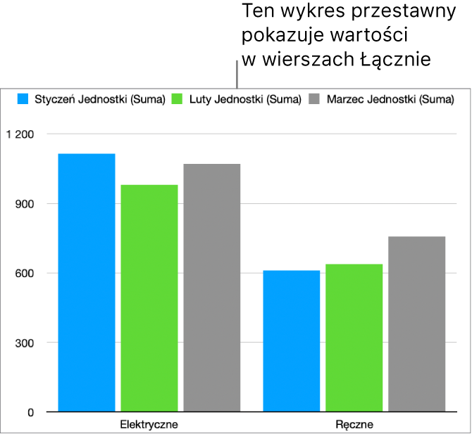 Wykres przestawny przedstawiający wykreślone dane z wierszy oznaczonych jako Łącznie w tabeli przestawnej.