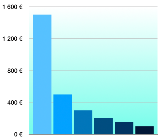 Um gráfico de barras verticais 2D com um fundo em gradiente.