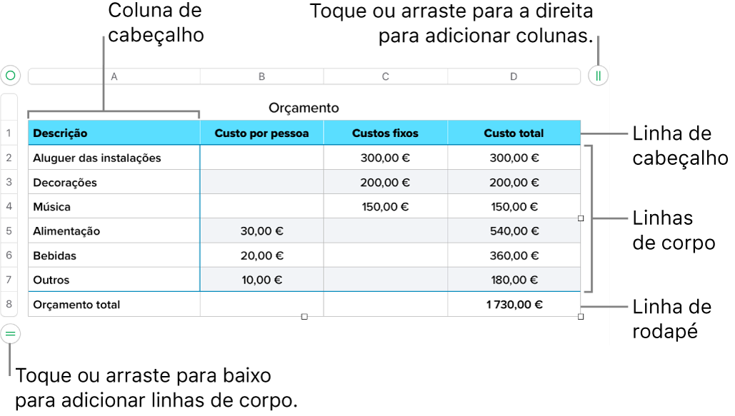 Uma tabela a mostrar as linhas e colunas de cabeçalho, corpo e rodapé e puxadores para adicionar ou eliminar linhas ou colunas.