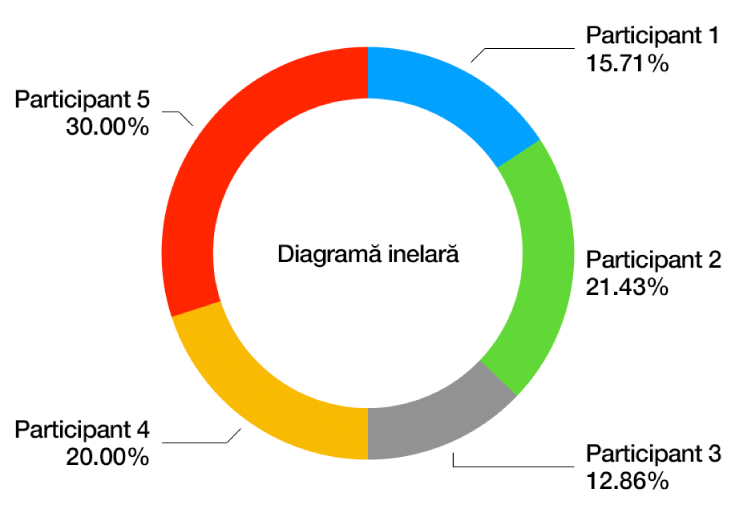O diagramă inelară cu etichete oblice ale segmentelor, care afișează valoarea sub formă de procentaj.