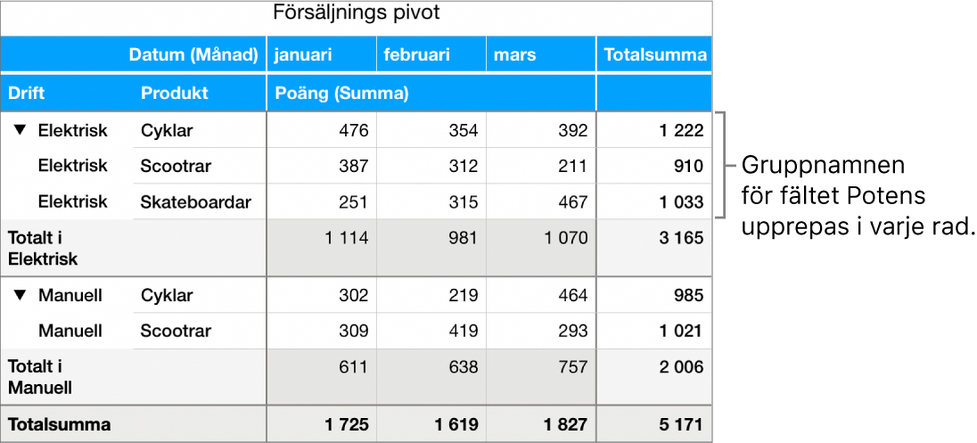 Ett pivotdiagram visar Elektrisk och Manuell, gruppnamnen för fältet ”Drift”, som upprepas på varje rad.