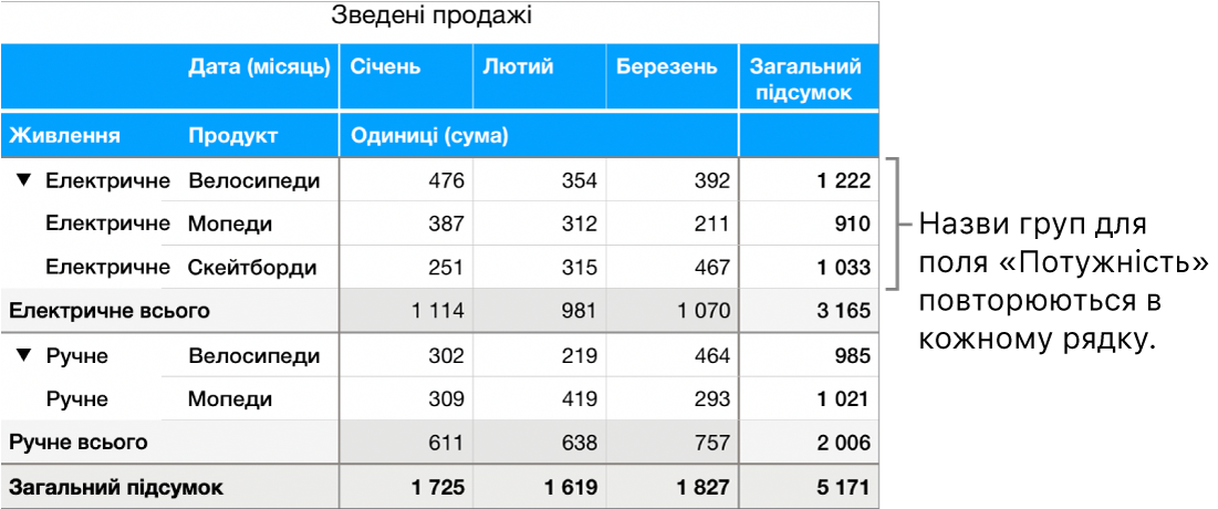 Зведена діаграма «ЕлектричниЙ і «Вручну», назви груп для поля «Потужність» повторюються в кожному рядку.