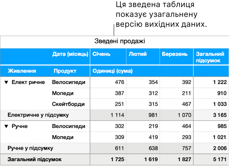 Зведена таблиця з підсумованими даними й елементами керування для розкриття певних даних.