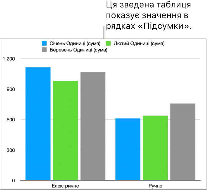 Зведена діаграма відображає дані з рядків «Підсумок» зведеної таблиці.