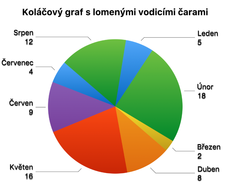 Koláčový graf s popisky hodnot umístěnými vně dílů koláče, přičemž díly a popisky jsou propojeny vodicími čarami