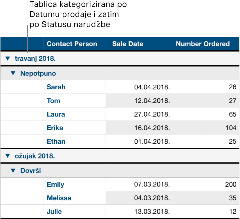 Tablica s podacima kategoriziranima po datumu prodaje sa statusom narudžbe kao potkategorijom.