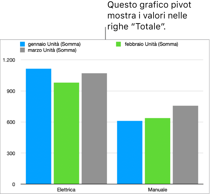 Un grafico pivot che mostra i dati tracciati dalle righe Totale da una tabella pivot.