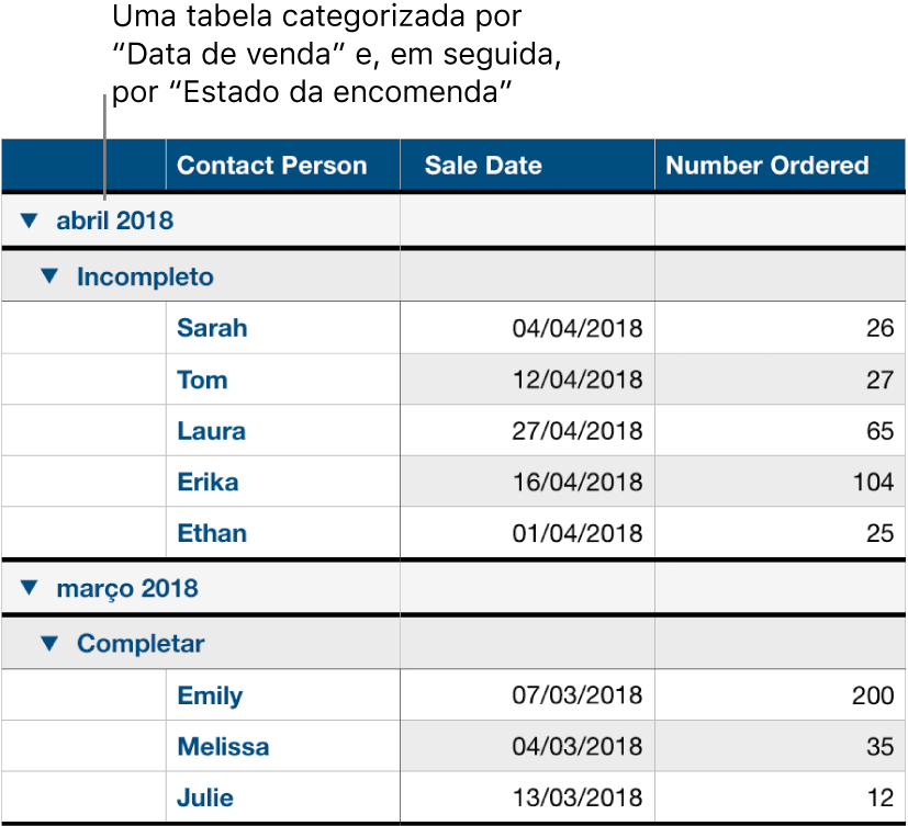 Uma tabela a mostrar dados categorizados por data de venda com o estado da encomenda como uma subcategoria.