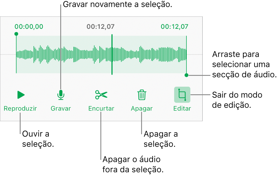 Controlos para editar áudio gravado. Os puxadores indicam a secção selecionada da gravação e os botões Pré-visualizar, Gravar, Encurtar, Apagar e “Modo de edição” estão por baixo.
