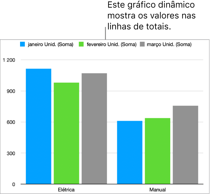 Um gráfico dinâmico a mostrar dados traçados a partir das filas de “Total” de uma tabela dinâmica.