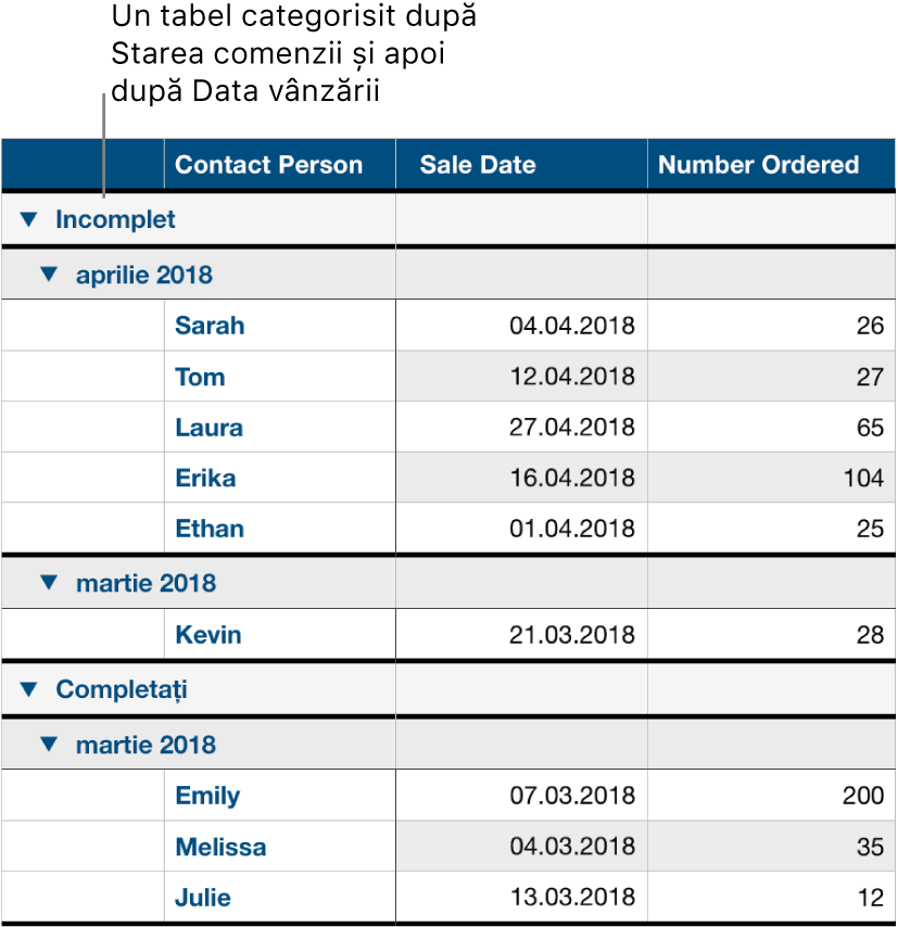 Un tabel care afișează datele categorisite după starea comenzii cu data vânzării ca subcategorie.