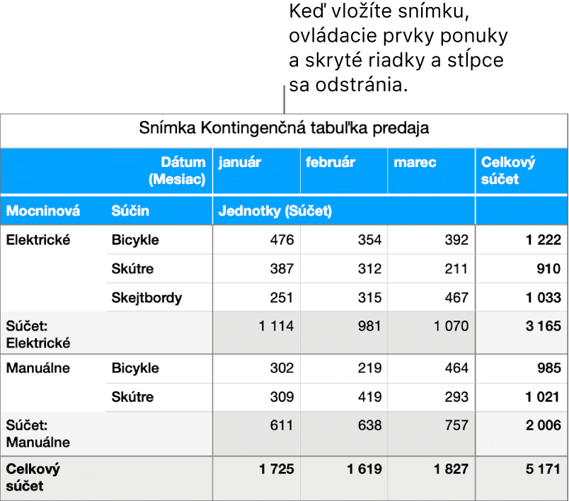 Záber kontingenčnej tabuľky.