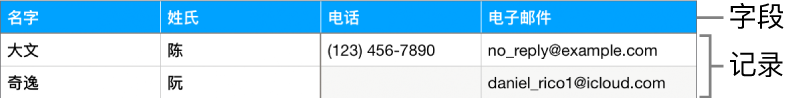 正确设置以用于表单的表格,其中标题行包括字段标签,记录列表显示了运动队成员的联系信息。