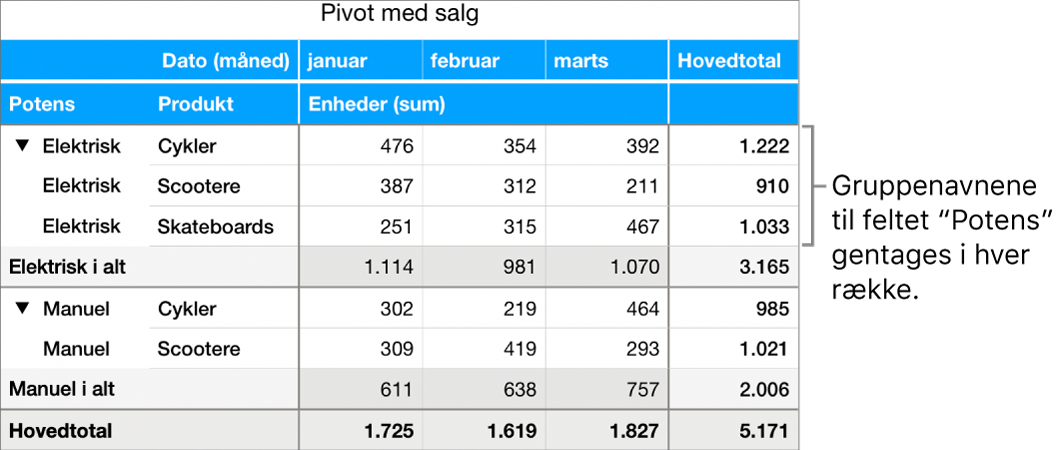 Et pivotdiagram, der viser Elektrisk og Manuel, gruppenavnene for feltet Kraft, gentaget i hver række.