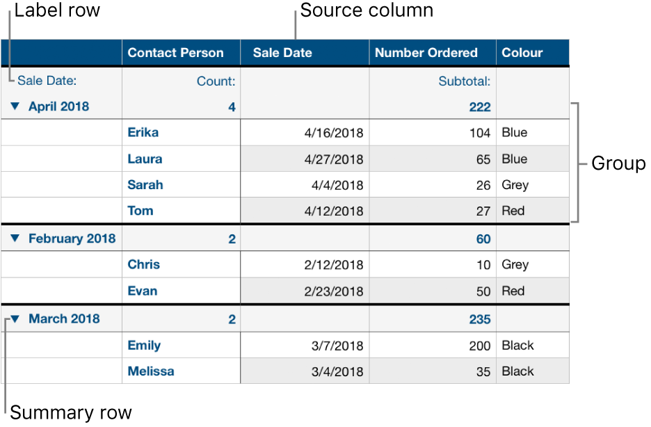 A categorised table showing the source column, groups, summary row and label row.