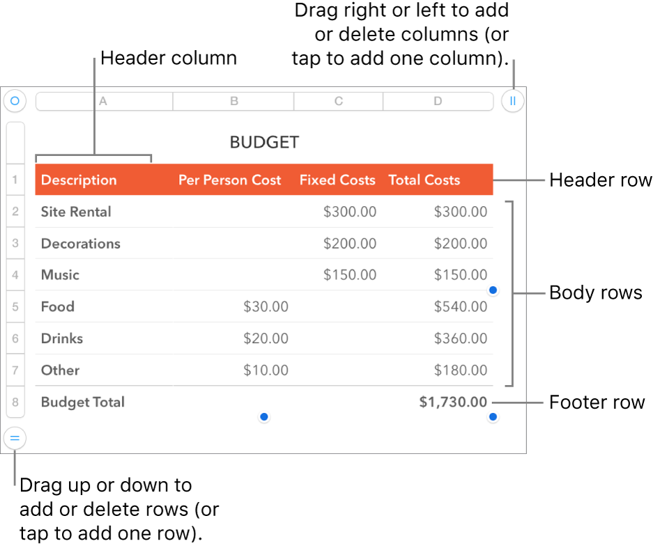 A table showing header, body, and footer rows and columns, and handles for adding or deleting rows or columns.