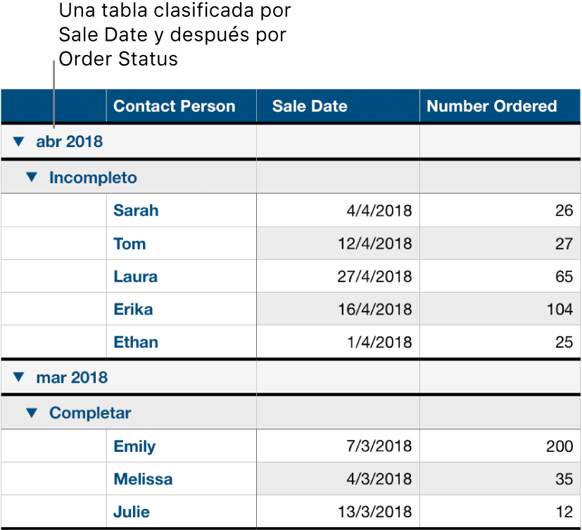 Una tabla mostrando los datos clasificados por fecha de ventas, con el estado del pedido como subcategoría.