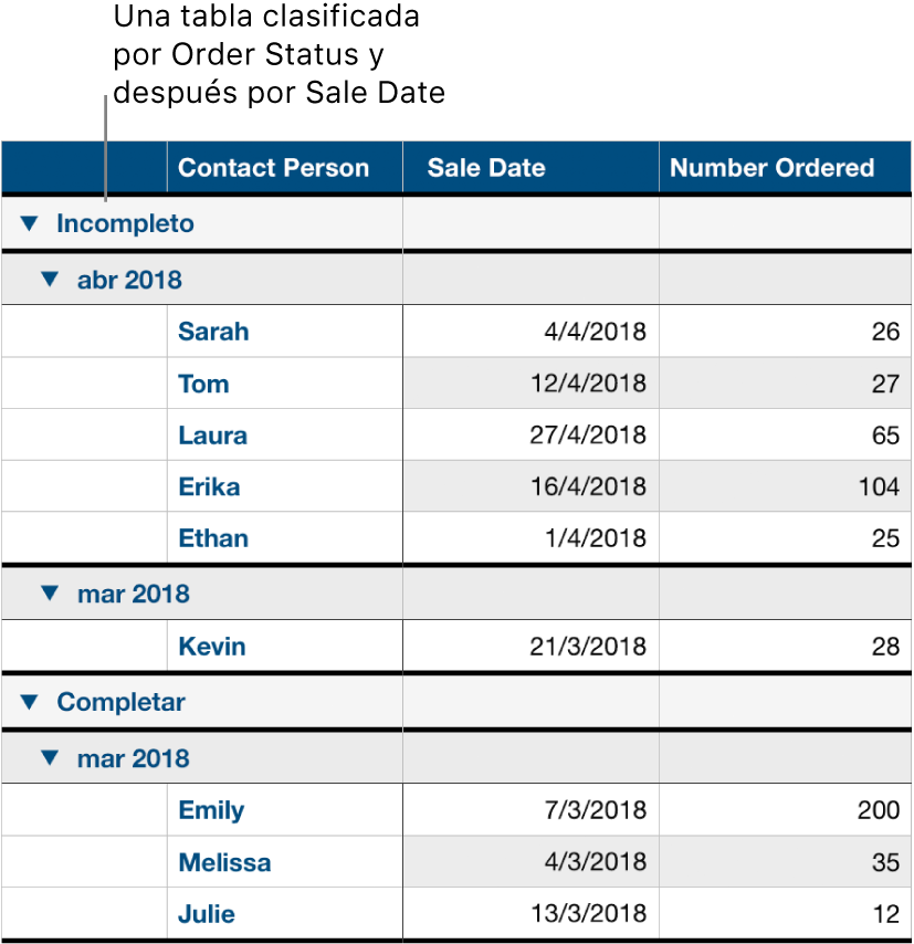 Una tabla mostrando los datos clasificados por estado del pedido, con la fecha de ventas como subcategoría.