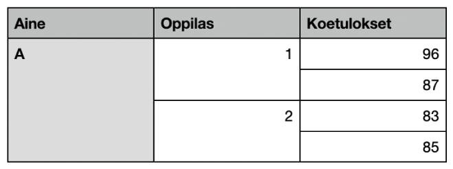 Taulukko, jossa näkyy yhdistettyjä soluja, joihin on järjestetty luokan kahden oppilaan arvosanat.